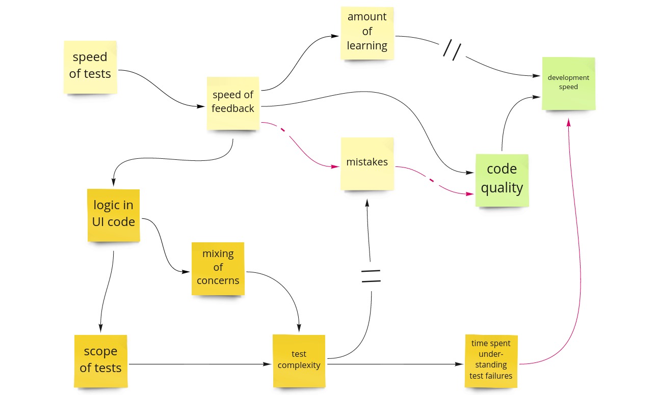 negative effects of fast tests