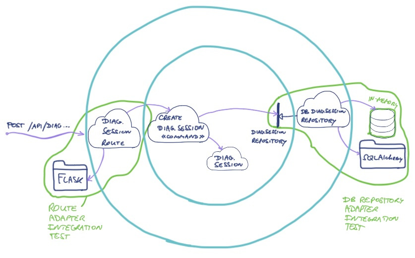 hexagonal architecture in back-end - create diagnostic session - adapter integration tests