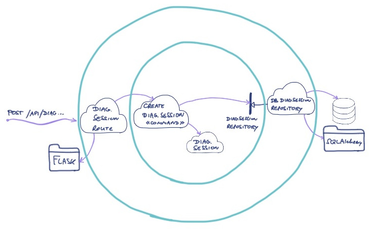 hexagonal architecture in back-end - create diagnostic session