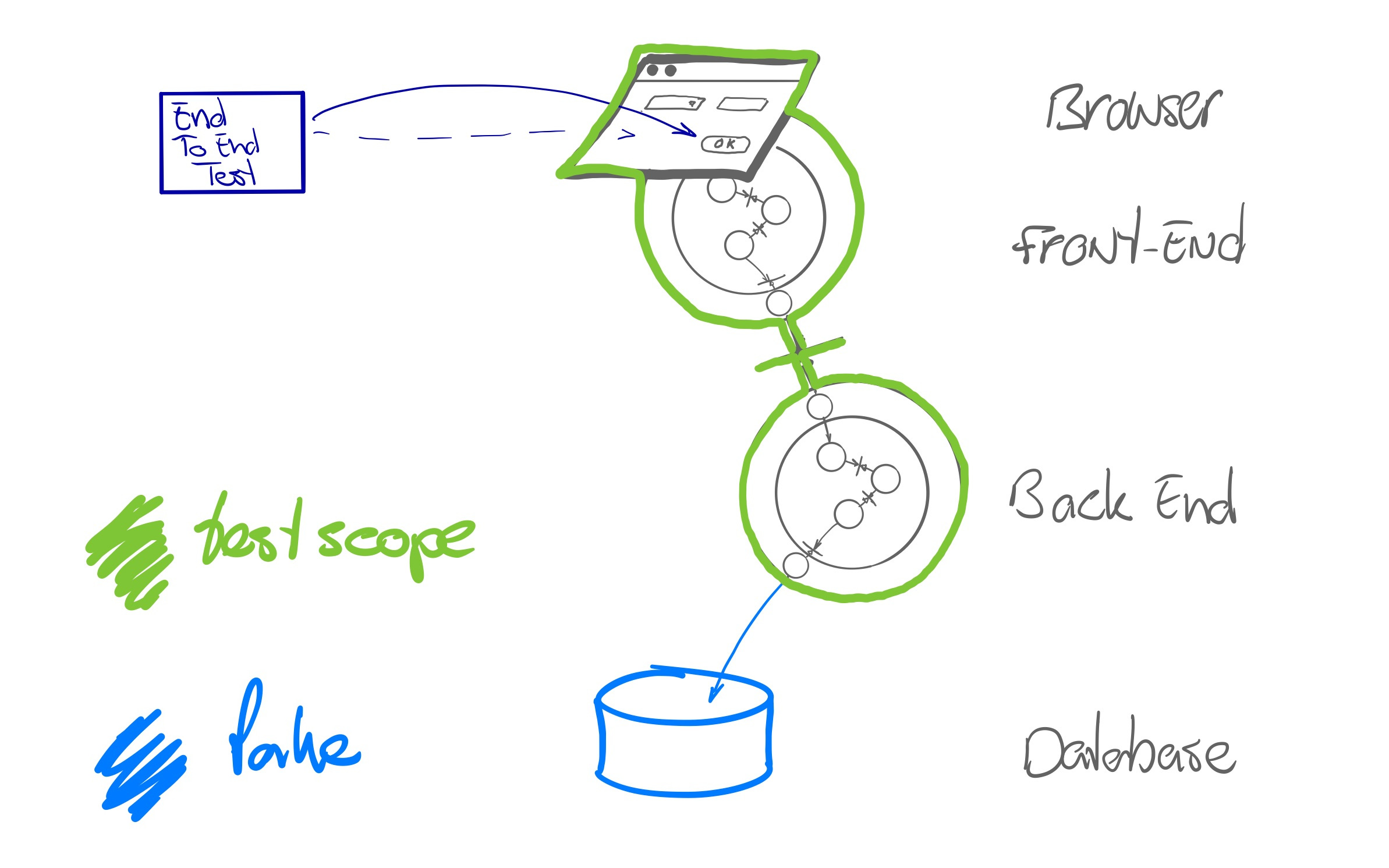 end-to-end tests, faking the database