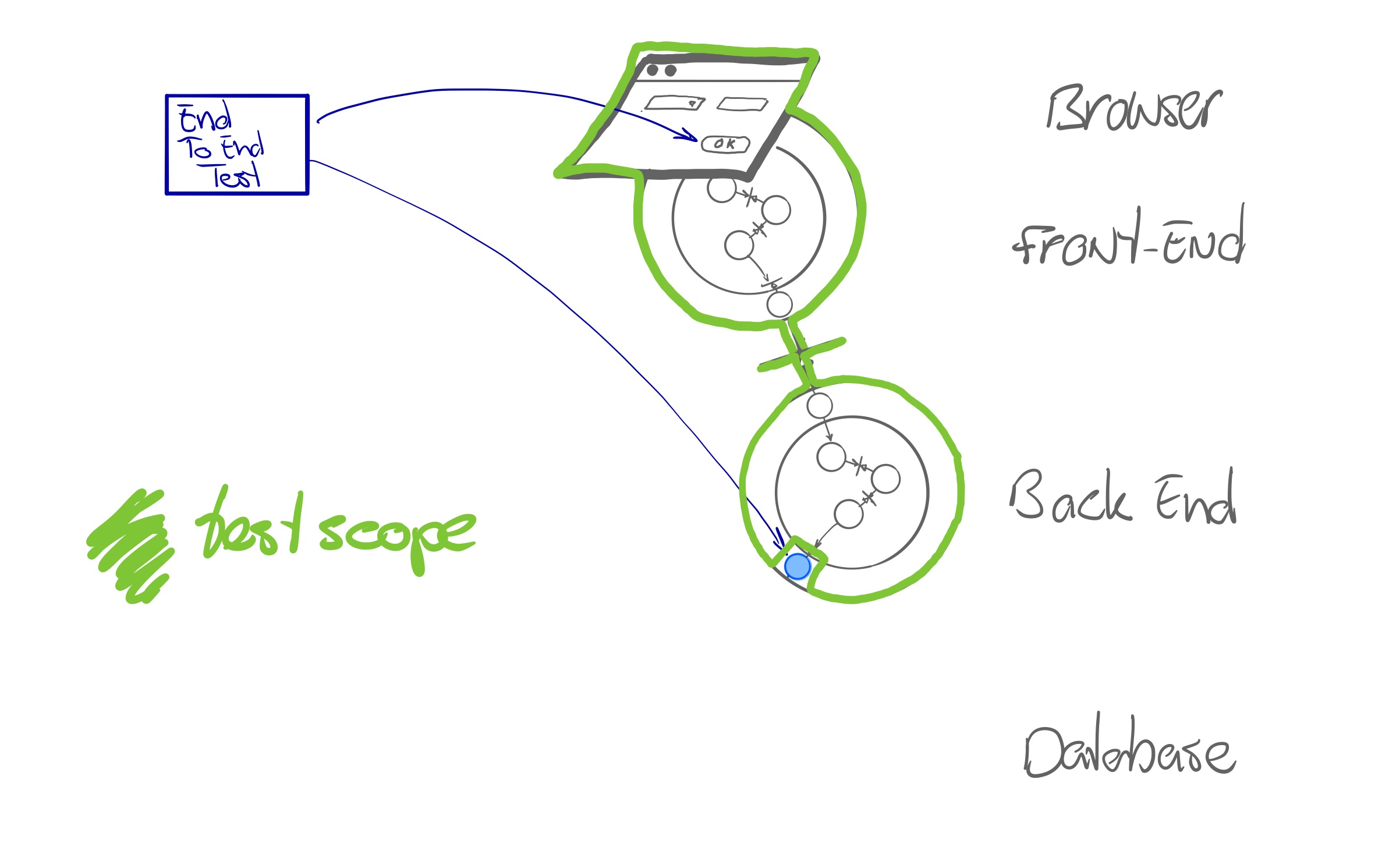 end-to-end tests, via UI with faked database