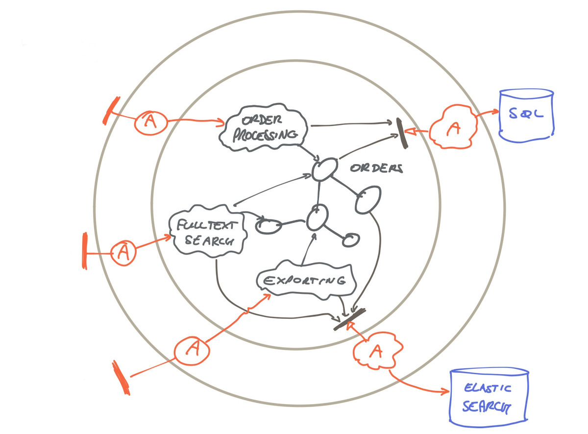 order processing, search and export in a single component, seen through a hexagonal architecture lens