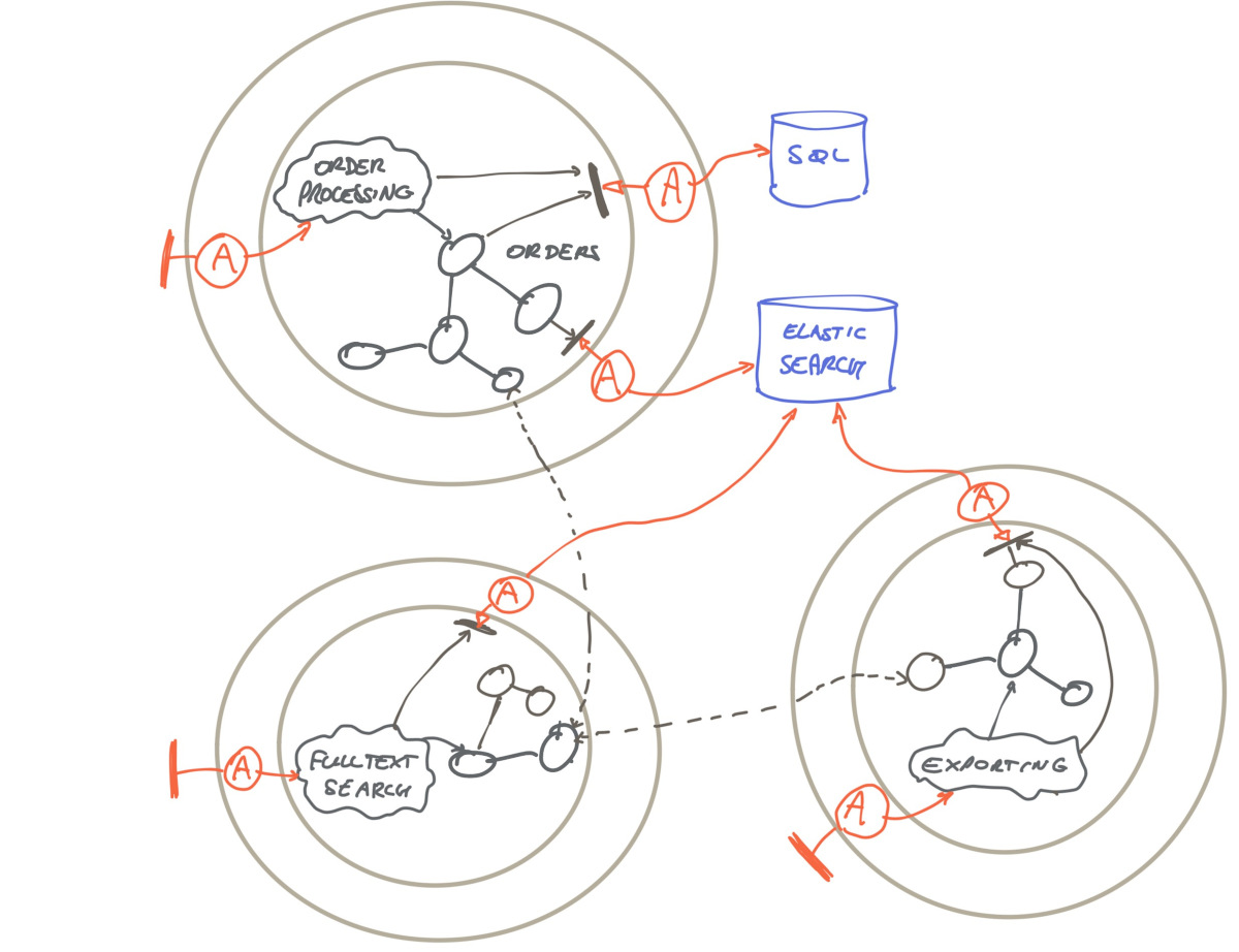 order processing, search and export as three components