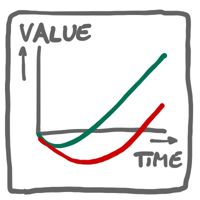 get value early with dimensional planning