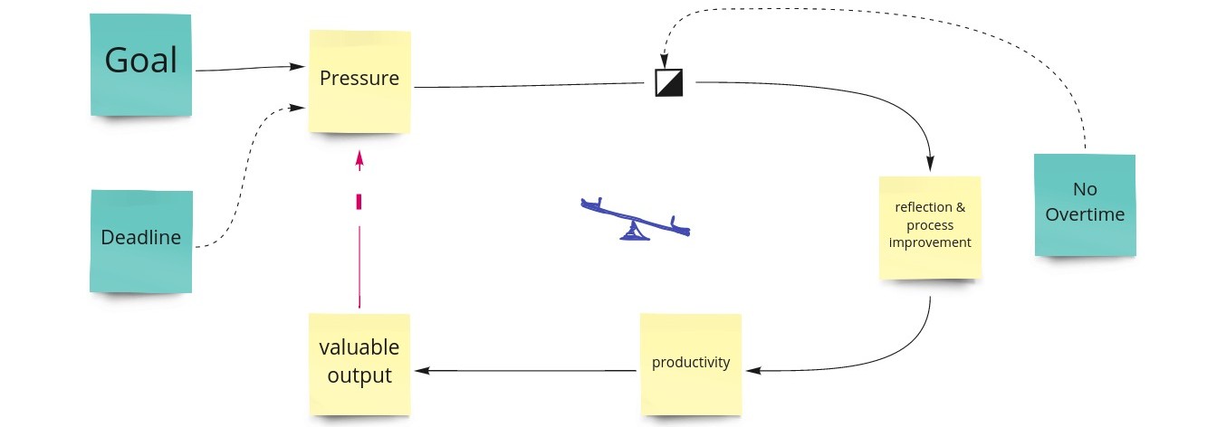 enabling constraints changing the system