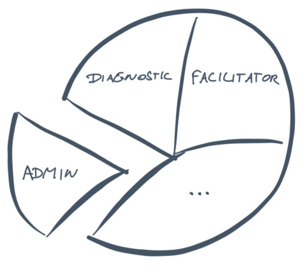 Online Agile Fluency Diagnostic tool slices