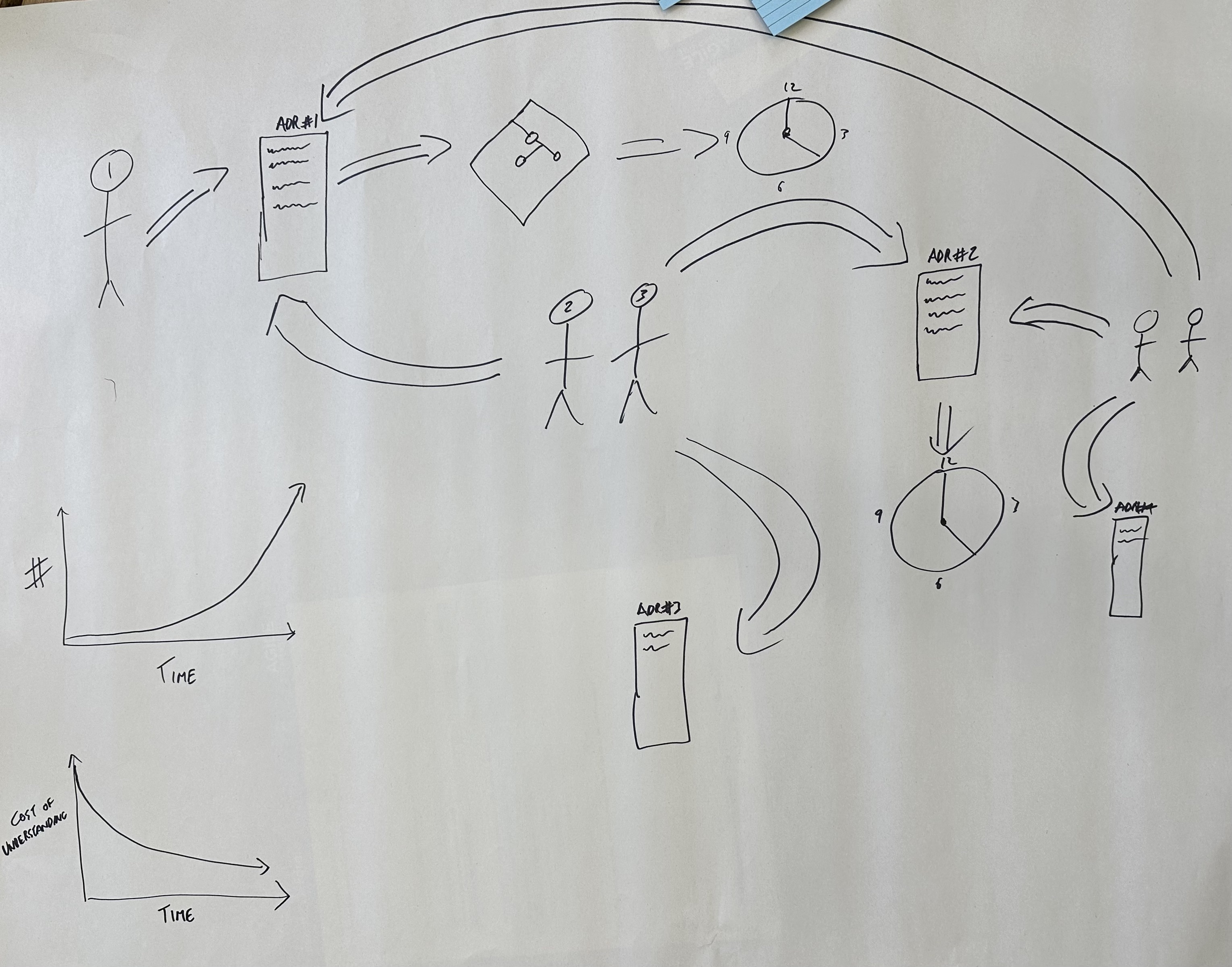 flip chart about ADRs spreading organically