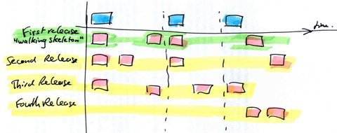 a sketch of a user story map with time and necessity dimensions, and four sliced releases